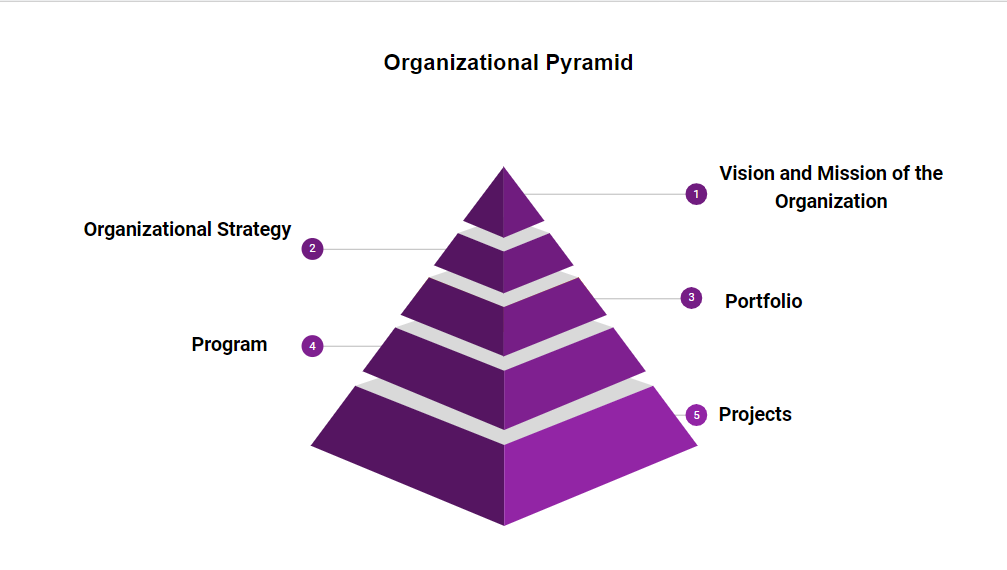Organizational pyramid