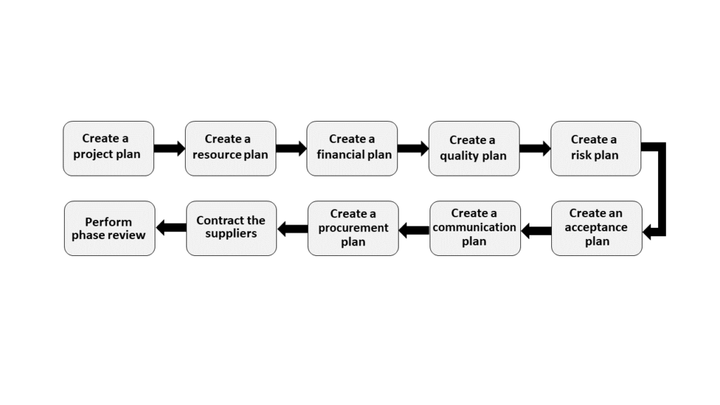 Project-planning-activities