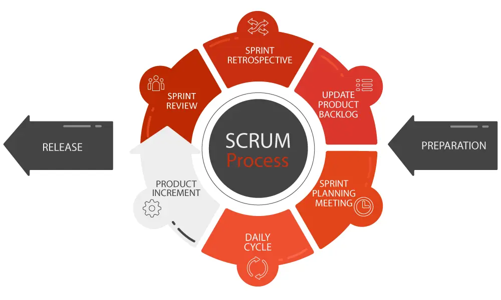 Scrum process workflow showing sprint planning, daily stand-ups, backlog grooming, and iterative delivery in Agile project management.