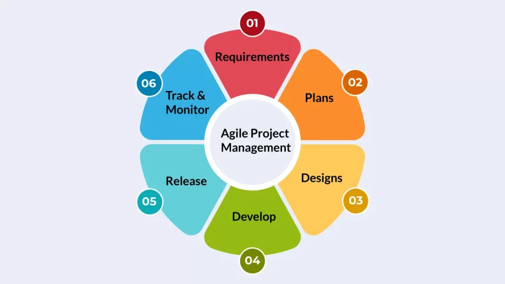 Agile Project Management cycle showing six iterative phases: Requirements, Plans, Designs, Develop, Release, and Track & Monitor.