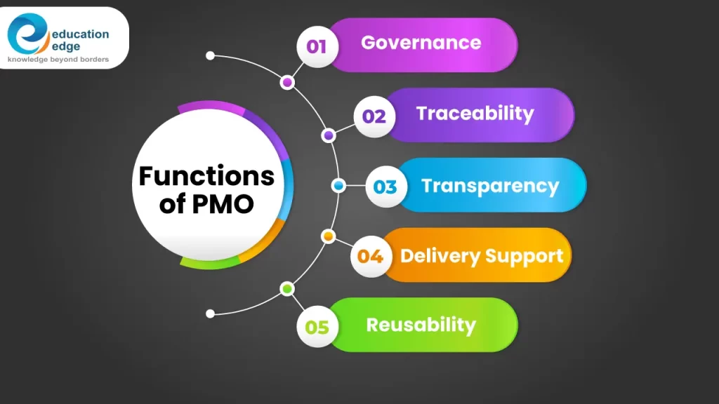 The functions of a Project Management Office (PMO), including governance, traceability, transparency, delivery support, and reusability