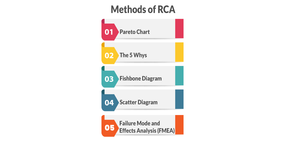Infographic listing five key methods of Root Cause Analysis (RCA): Pareto Chart, The 5 Whys, Fishbone Diagram, Scatter Diagram, and Failure Mode and Effects Analysis (FMEA)