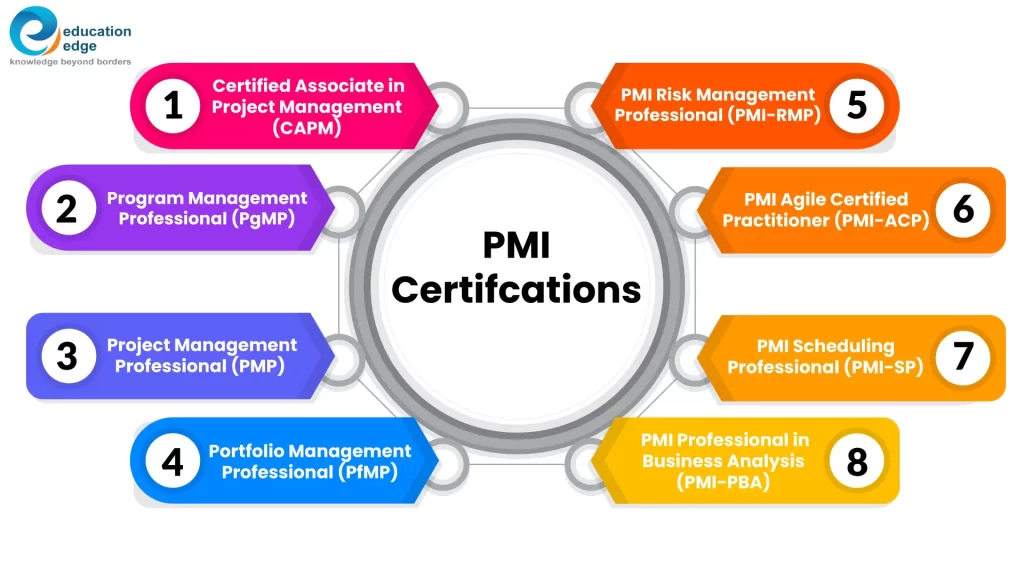 Infographic showing eight PMI certifications representing a pathway to a successful project management career.