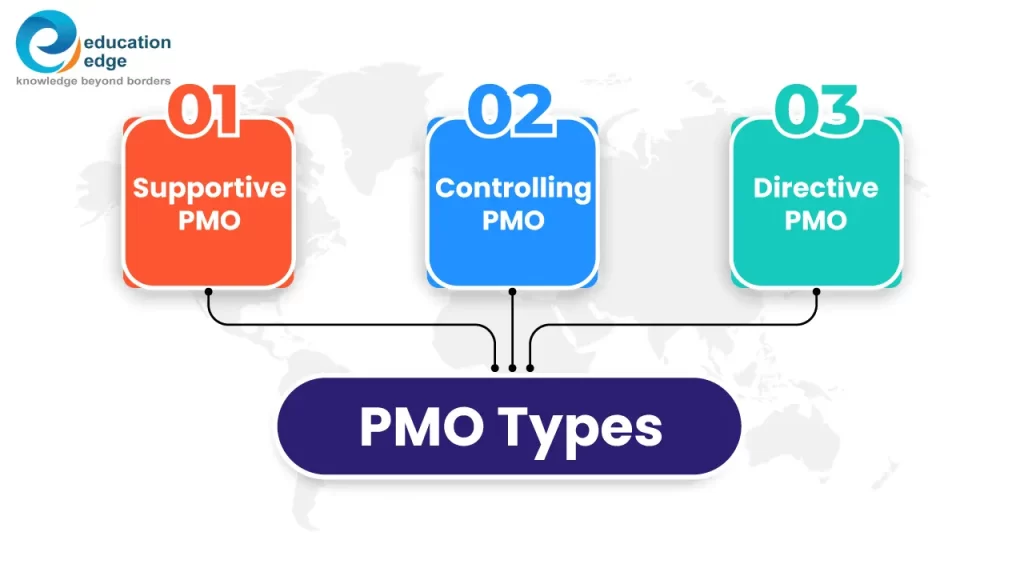 Diagram illustrating the three types of Project Management Offices (PMOs): Supportive, Controlling, and Directive, showcasing the different levels of control and support they provide to projects.