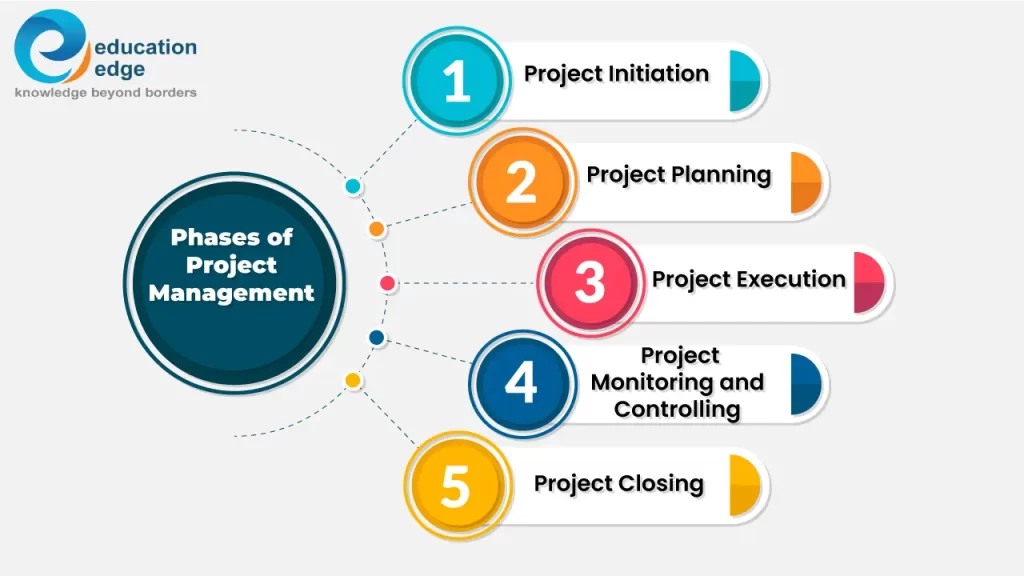 The CLEAR framework for project management workflow: Collaborative, Limited, Emotional, Acceptable, Refined.