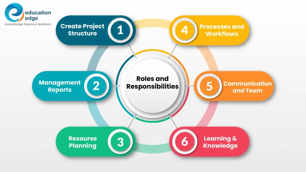 The graphic illustrates the roles and responsibilities of a Project Management Office (PMO), 