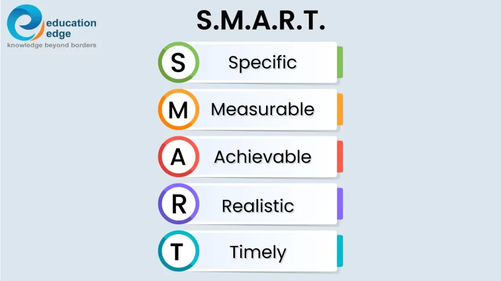 The acronym SMART (Specific, Measurable, Achievable, Realistic, Timely) outlining a framework for effective goal setting in project management to improve team workflow.
