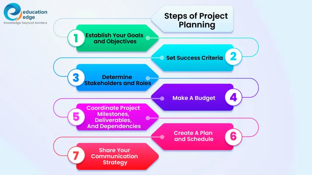 Infographic outlining the seven key steps of project planning