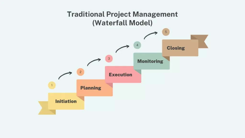 The Waterfall model of traditional project management, illustrating sequential phases This linear approach contrasts with Agile project management's iterative methods.