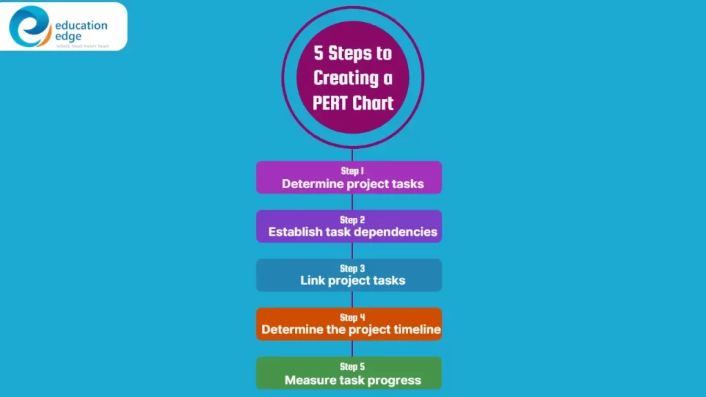 A PERT chart diagram showing the five key steps in project management.