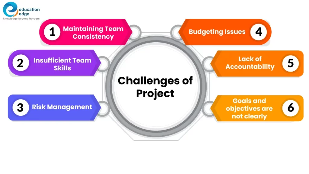 Infographic listing six common challenges of project management