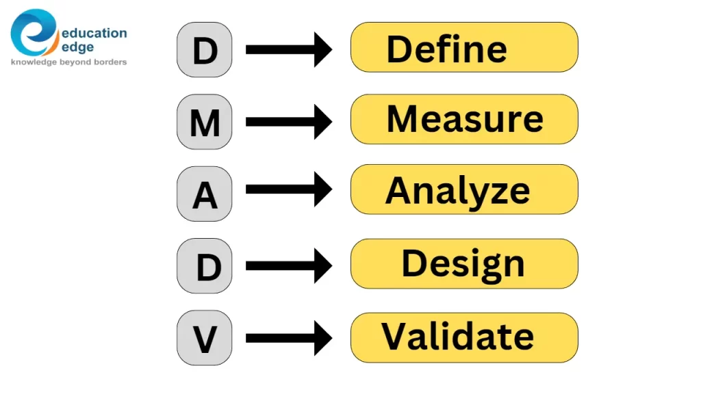 Diagram showing the five phases of the Six Sigma DMADV methodology: Define, Measure, Analyze, Design, and Validate.