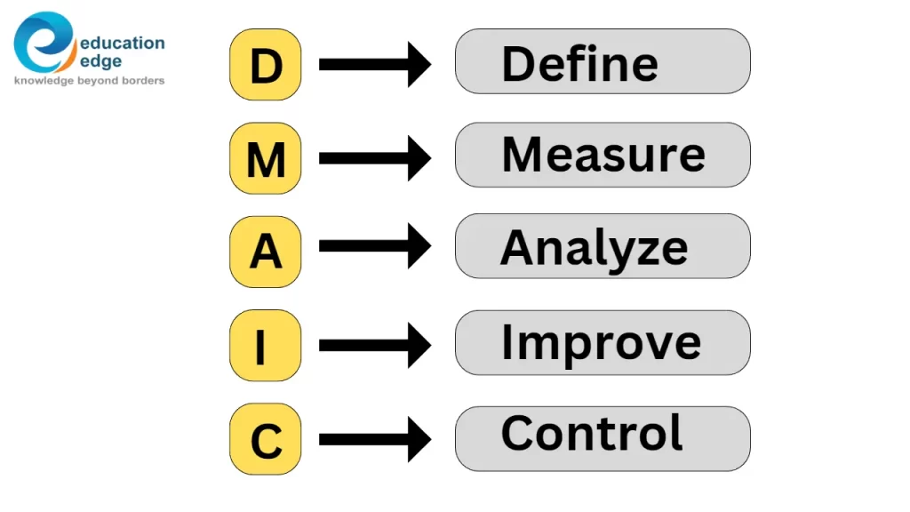 Diagram showing the five phases of the Six Sigma DMAIC methodology: Define, Measure, Analyze, Improve, and control.