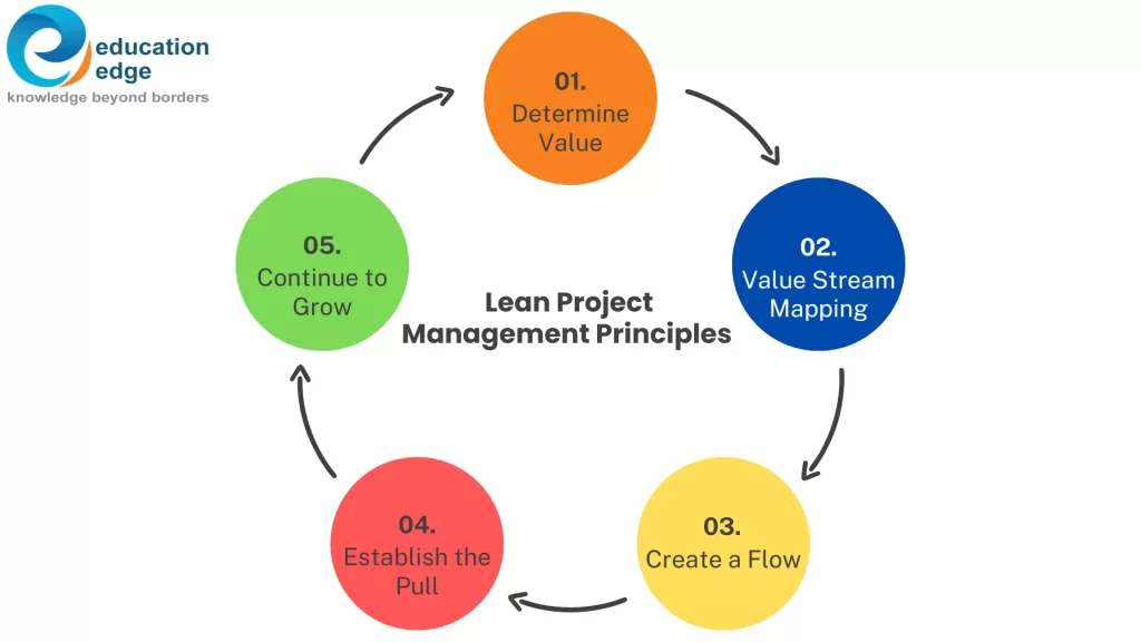 The 5 Lean Project Management Principles: Determine Value, Value Stream Mapping, Create a Flow, Establish the Pull, and Continue to Grow.