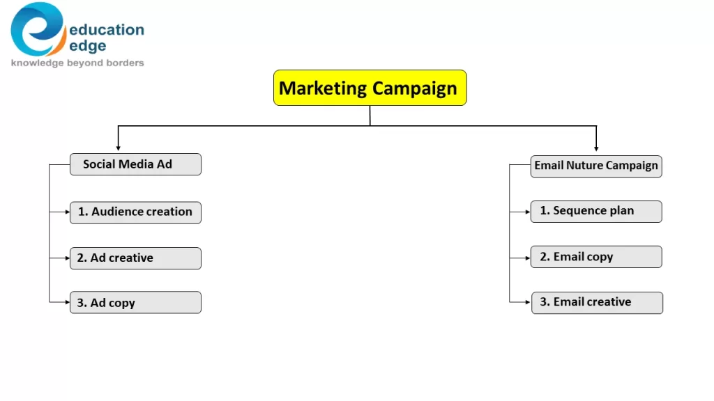 Work breakdown structure for a marketing campaign showing social media ad and email nurture campaign tasks, including audience creation, ad creative, ad copy, sequence plan, email copy, and email creative.