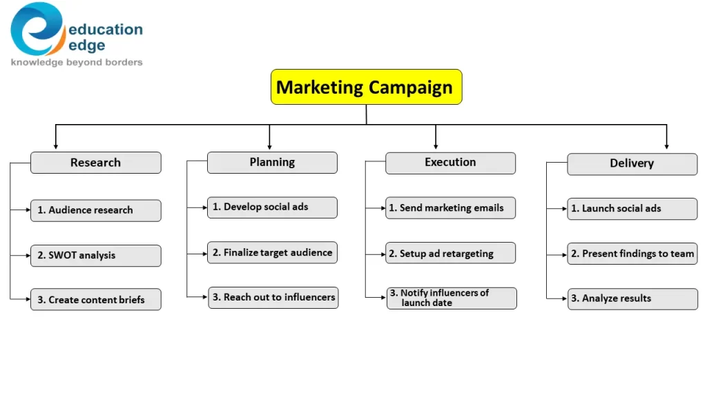 Work breakdown structure for a marketing campaign, detailing the steps a visual guide to organizing marketing tasks.