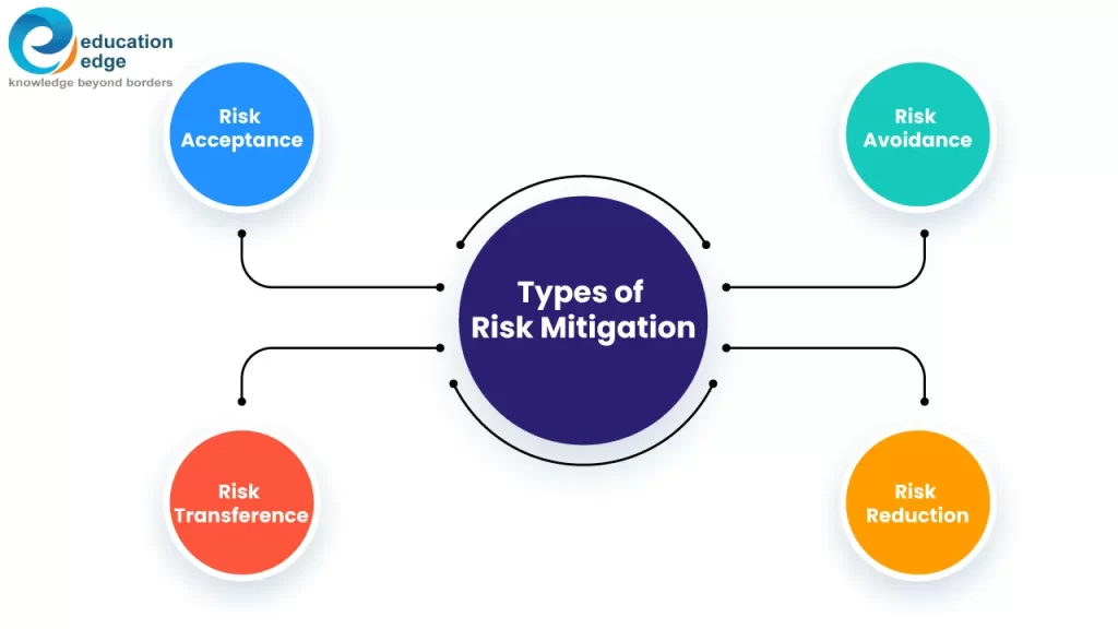 Diagram illustrating the four types of risk mitigation: risk acceptance, risk avoidance, risk transference, and risk reduction.