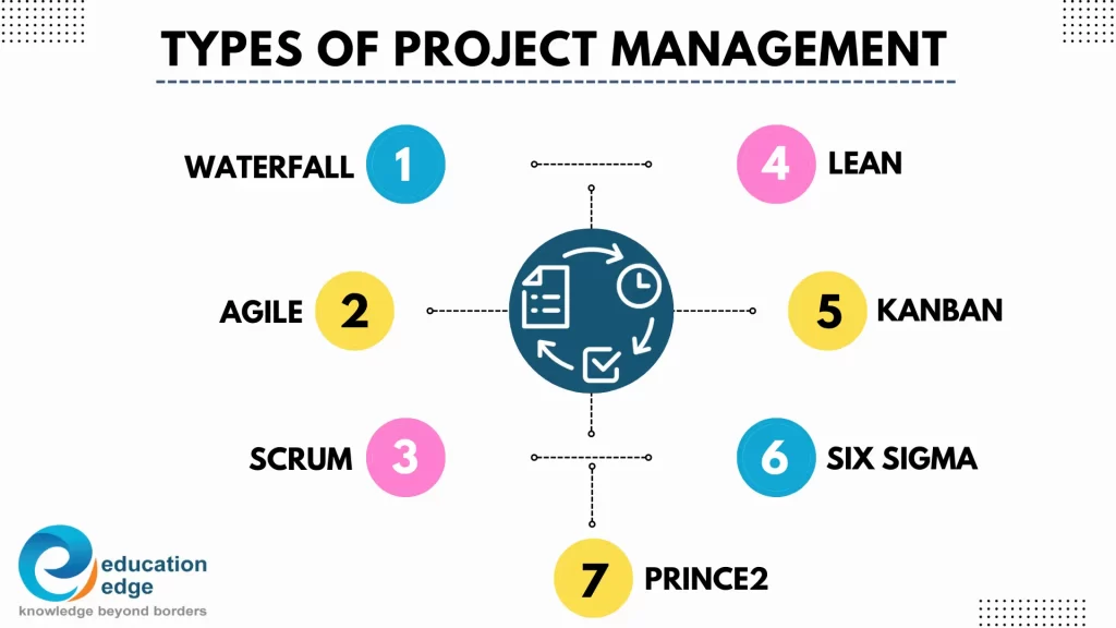 Infographic showing the seven types of project management methodologies: Waterfall, Agile, Scrum, Lean, Kanban, Six Sigma, and PRINCE2.