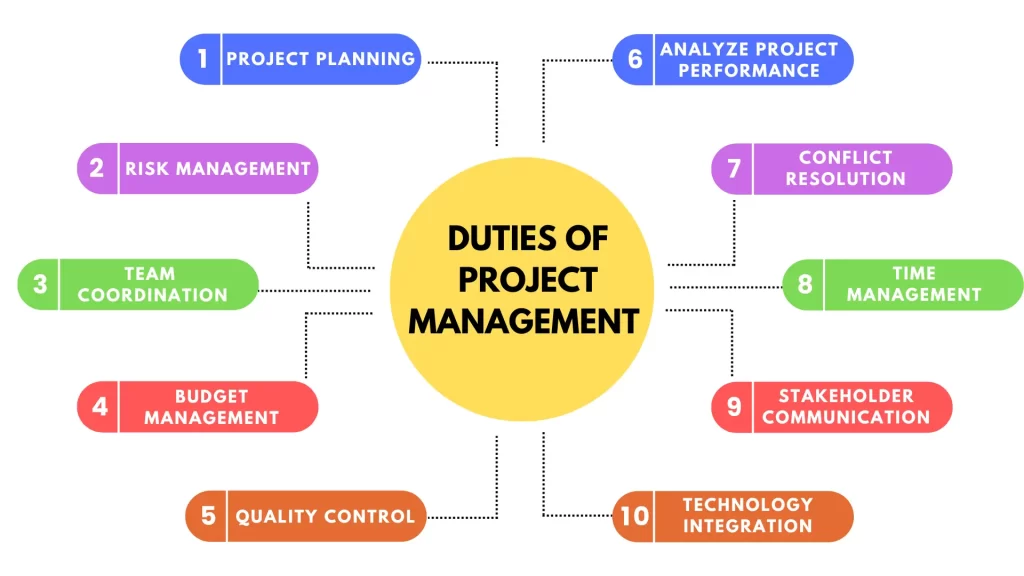 Duties of Project Management 