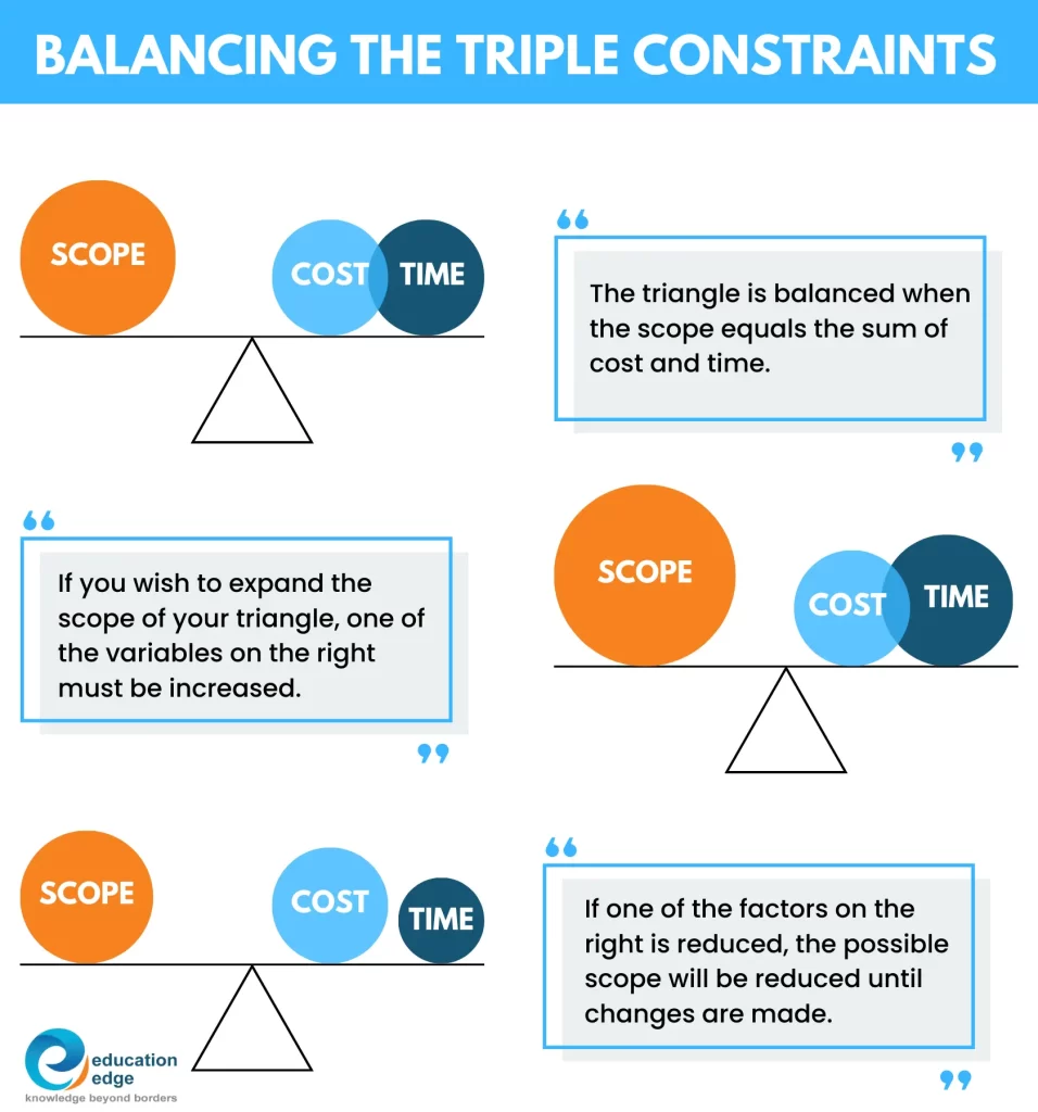 Balancing-the-triple-constraints