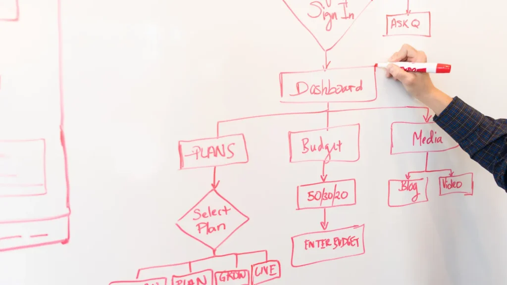 A hand-drawn PMP process chart on a whiteboard illustrates the workflow from sign-in to budget allocation and media planning, essential for project management professionals.