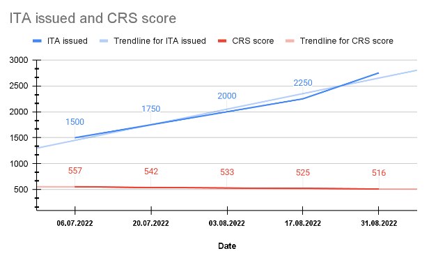 Express Entry Latest Draw 230
