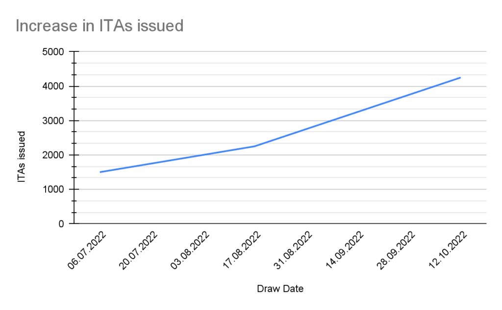 233rd Express Entry Draw Increase om ITAs Issued