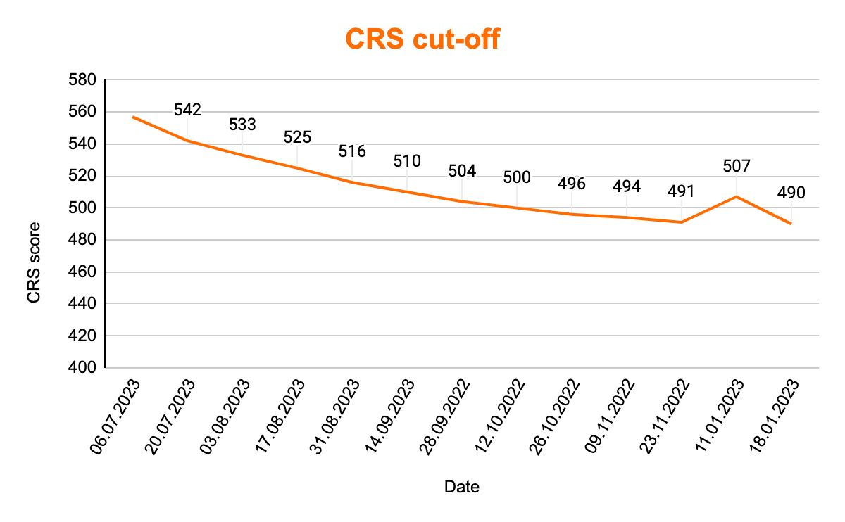 CRS cut Off Graph