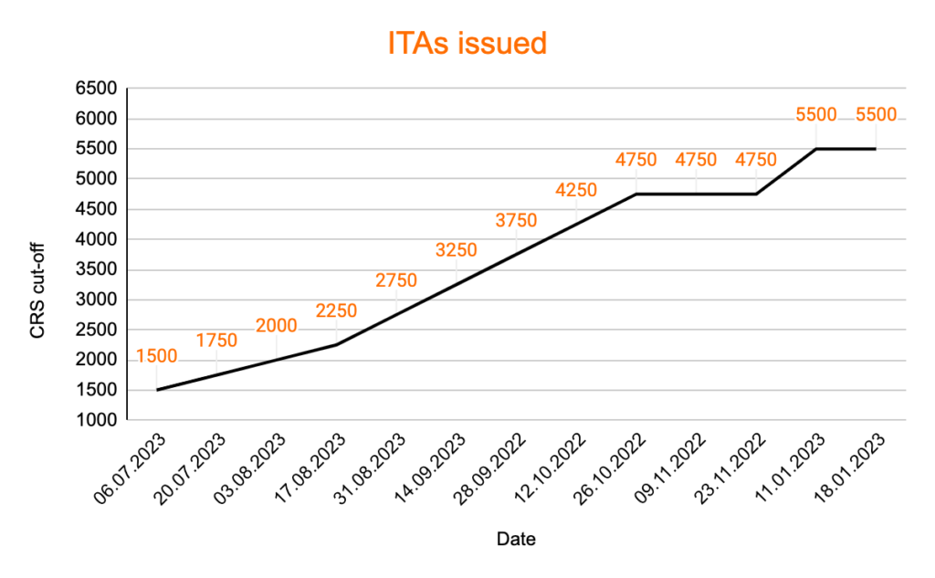 Good News! CRS cut-off drops in the 238th Express Entry draw