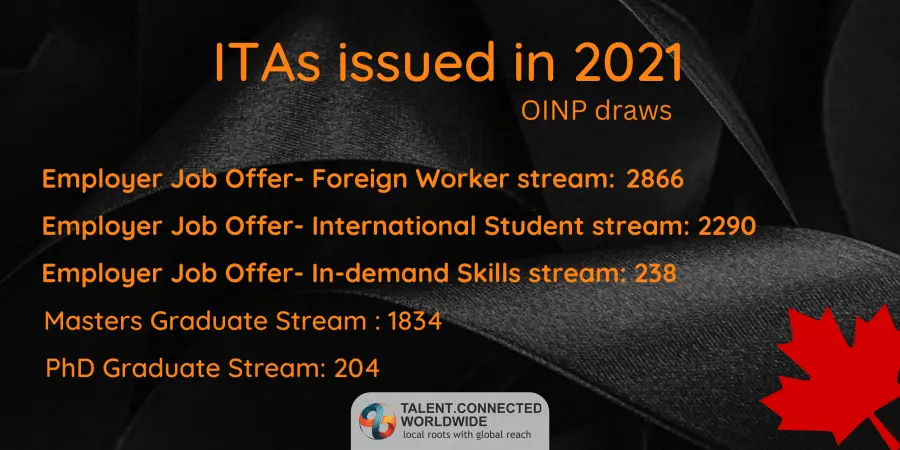 ITAs-issued-in-2021