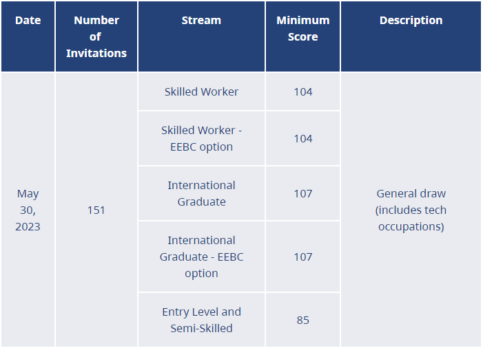British Columbia draws 