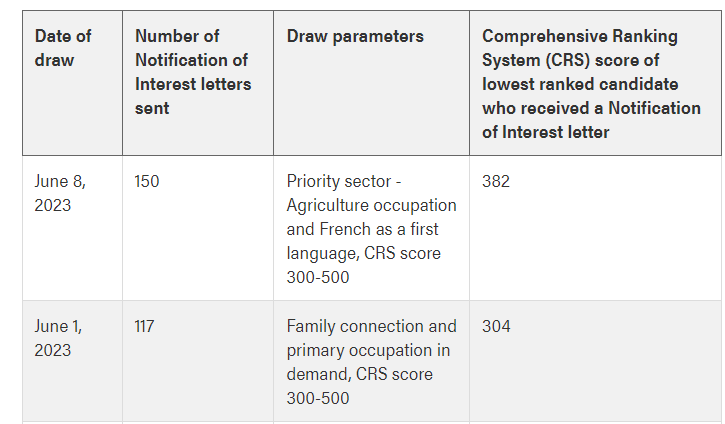 Alberta Draws Update: 267 Issued Invitations for Canada PR 2 Alberta Draws Update: 267 Issued Invitations for Canada PR