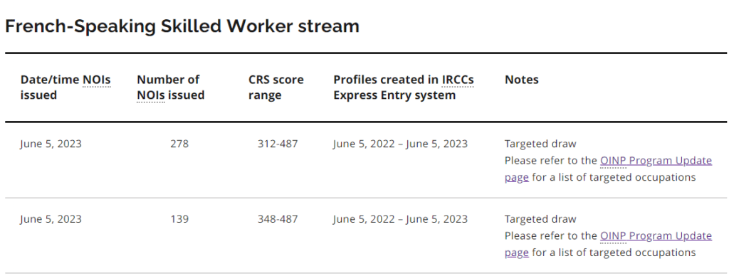 417 French-Speaking Skilled Workers Invited in New Ontario Draw