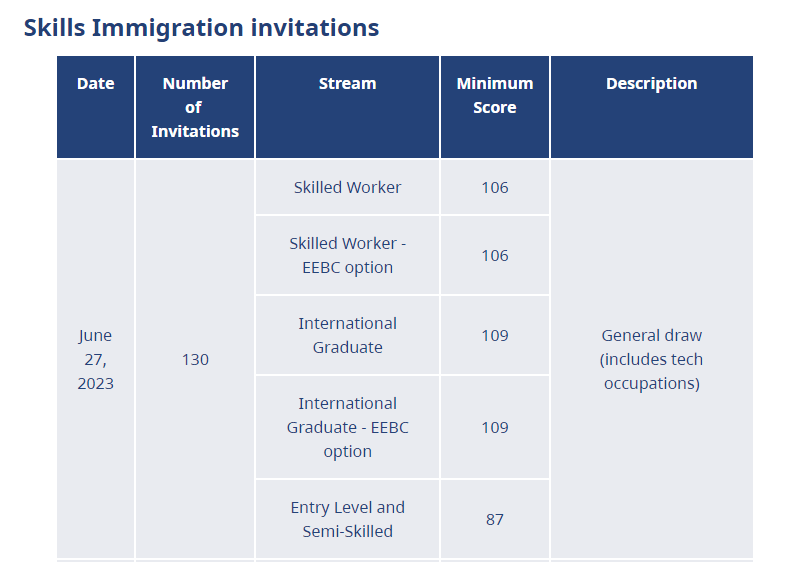 British Columbia PNP Draws- 27 June, 2023