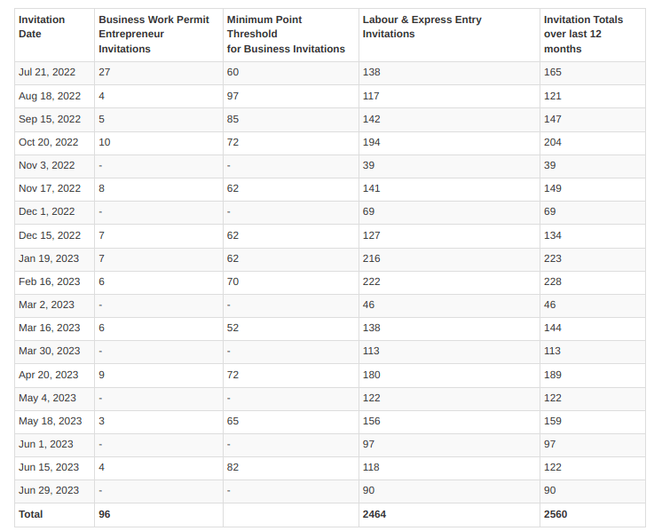 Prince Edward Island Draws