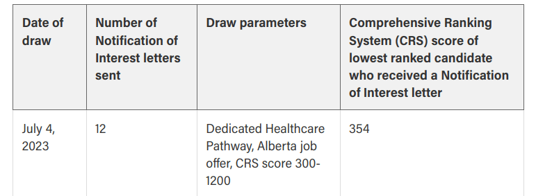 Alberta PNP Draw of 4 July 