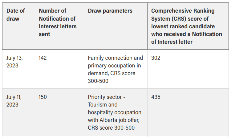Latest Alberta Draws: Invitation to 292 Candidates at 302 CRS!
