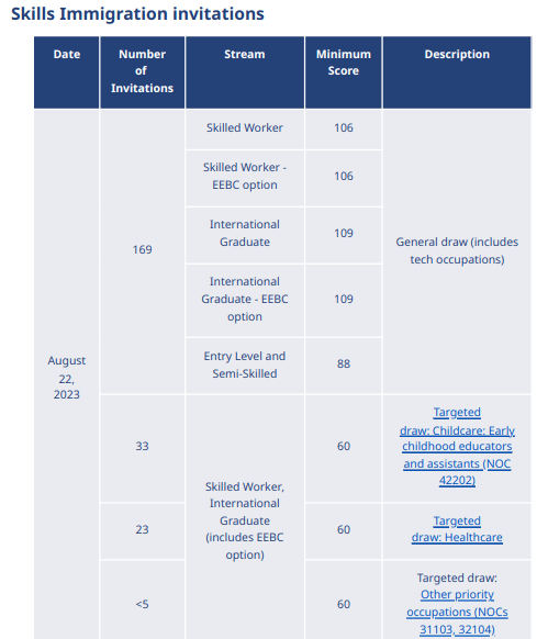 Alberta-British-Columbia-Invite-629-People-in-latest-PNP-draws