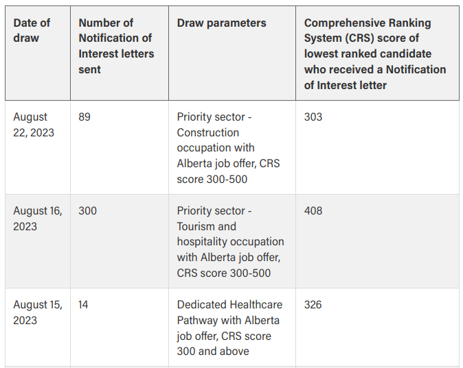 Alberta-British-Columbia-Invite-629-People-in-latest-PNP-draws