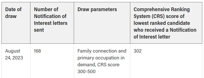 Alberta-BC-Draws-Issues-More-than-318-Invitations