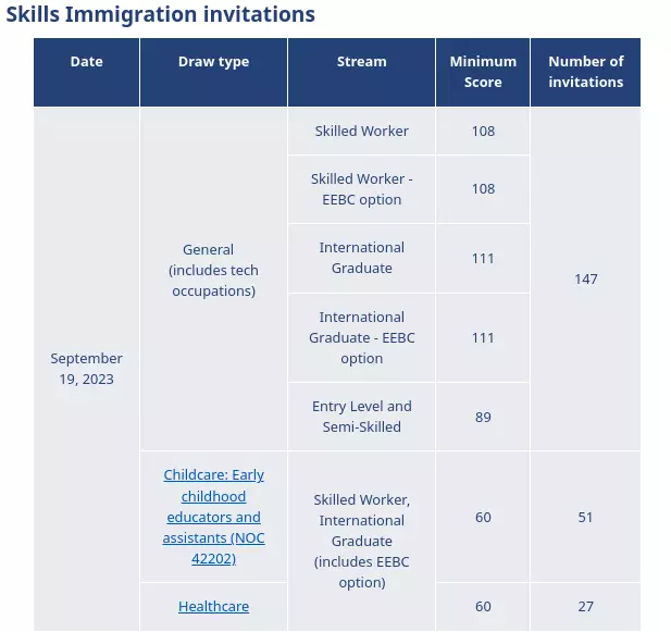 British-Columbia-PNP-Draw-225-Candidates-can-apply-for-PR