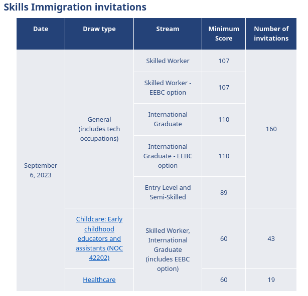 British-Columbia-PNP-Draw-News-222-candidates