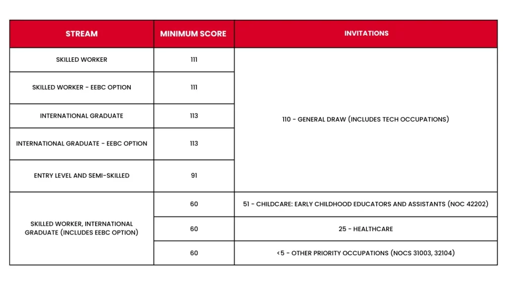 British-Columbia-PNP-Draw