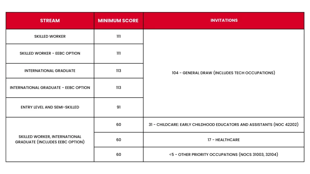 Latest-British-Columbia-PNP-Draw