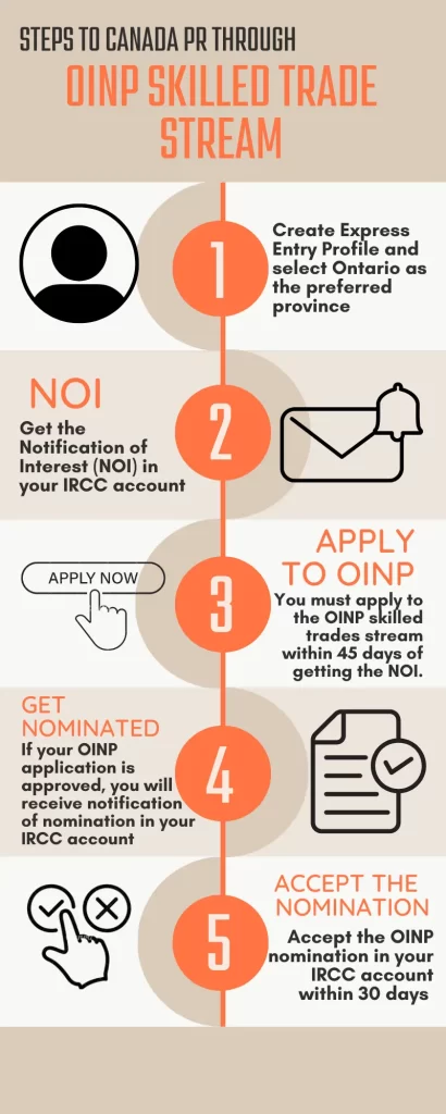 OINP skilled trade Program