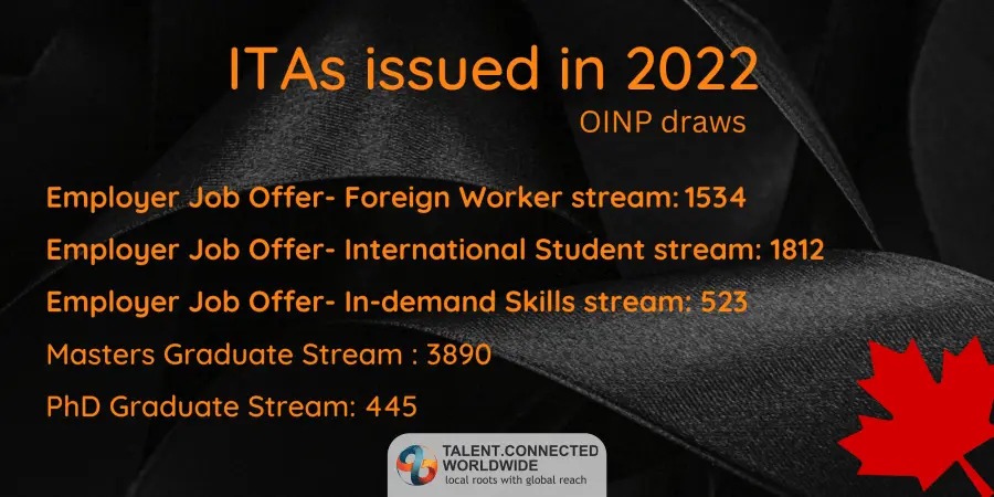 ITAs-Issued-In-2022