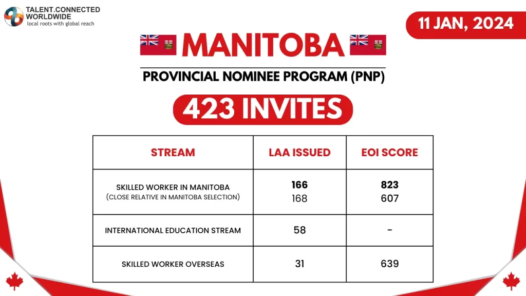 Latest PNP Draws: Three Canadian Provinces Issues 3300+ ITAs 3 Manitoba-Latest-PNP-Draw