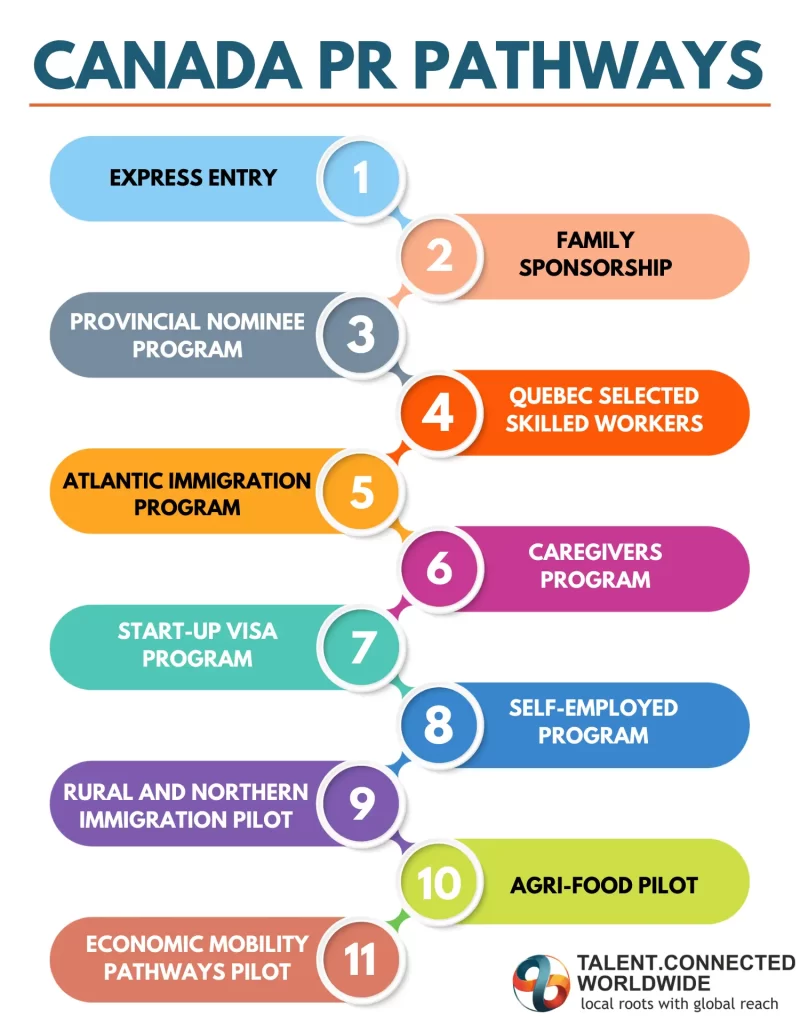 Canada PR Pathways Canada-PR-Pathways