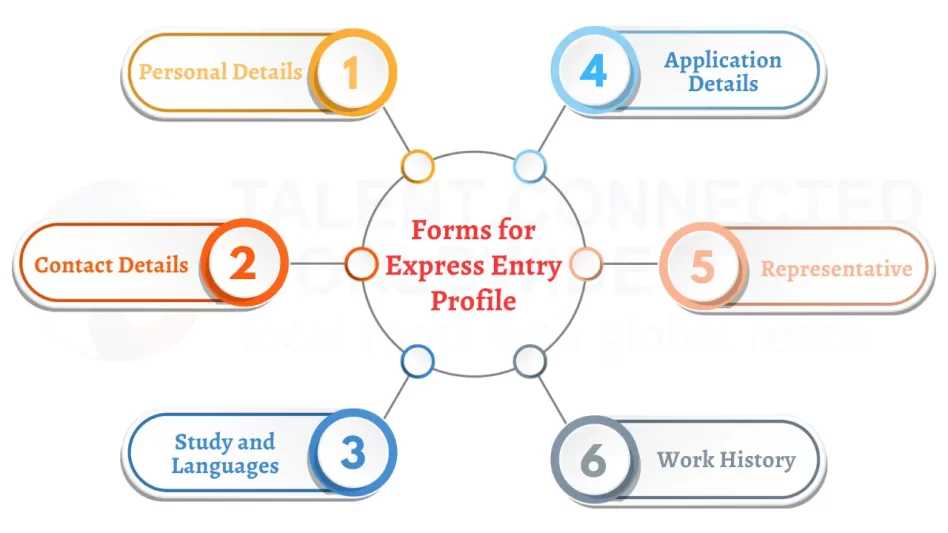 How to Create Express Entry Profile? 2 Forms-for-Express-Entry-Profile