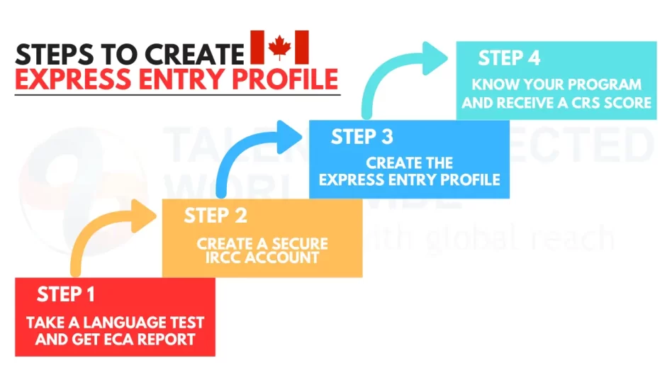 How to Create Express Entry Profile? 1 Steps-to-Create-Express-Entry-Profile